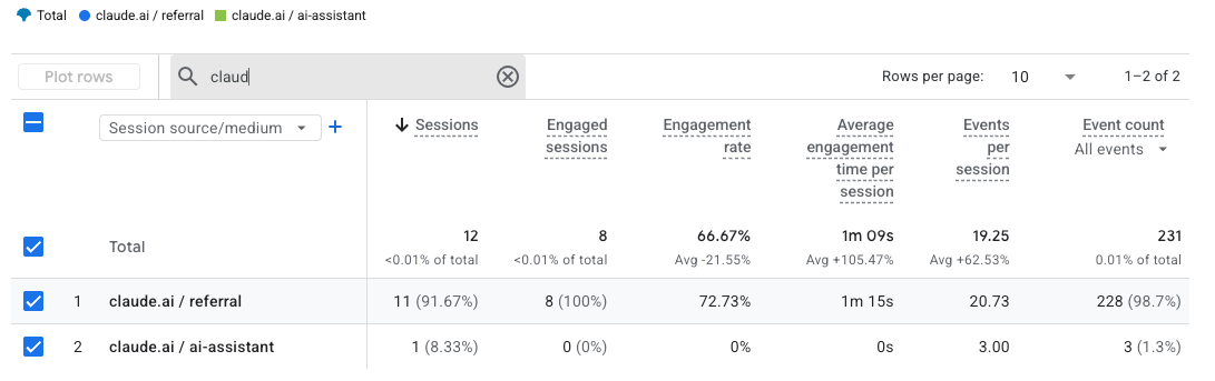 GA4 report: claude.ai referrals — 12 sessions at 69s average engagement per session and 66.67% engagement rate