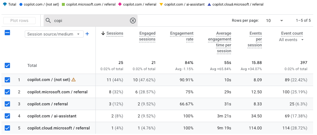 GA4 report: Copilot referrals — 25 sessions at 84% engagement rate and 55s average engagement per session
