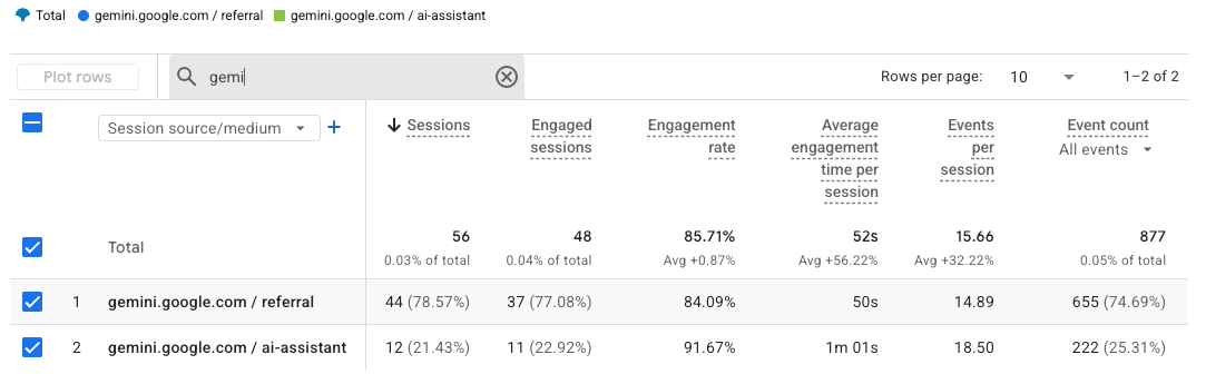 GA4 report: gemini.google.com referrals — 56 sessions at 85.71% engagement rate and 52s average engagement per session