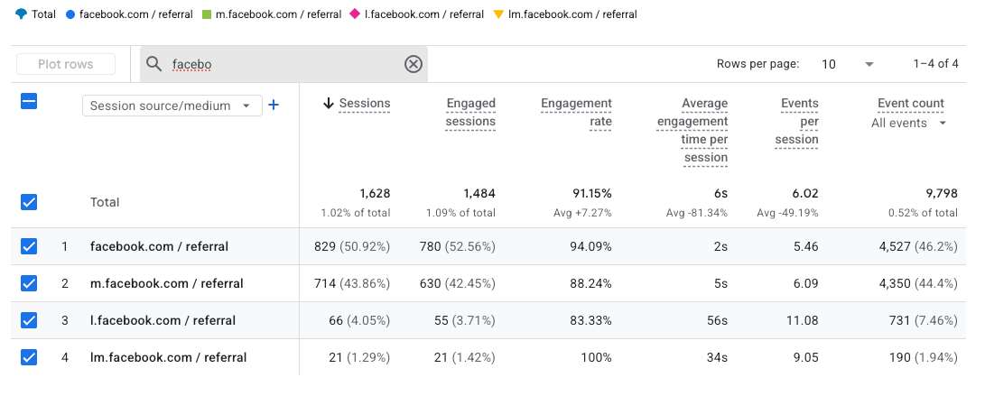 GA4 report: referral traffic from Meta's platforms (facebook.com) — 1,628 sessions at 91.15% engagement rate across 9,798 events