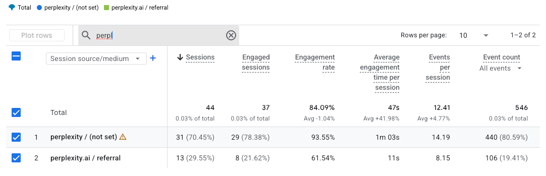 GA4 report: perplexity referrals — 44 sessions at 84.09% engagement rate and 47s average engagement per session