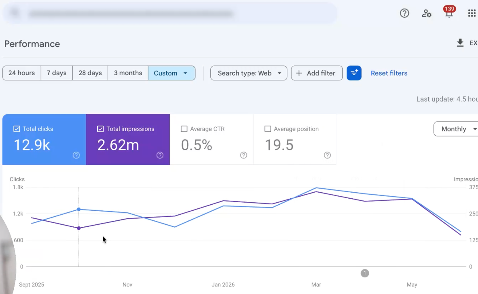 Google Search Console performance — 12.9K total clicks, 2.62M total impressions, 0.5% average CTR, 19.5 average position, monthly view from September 2025