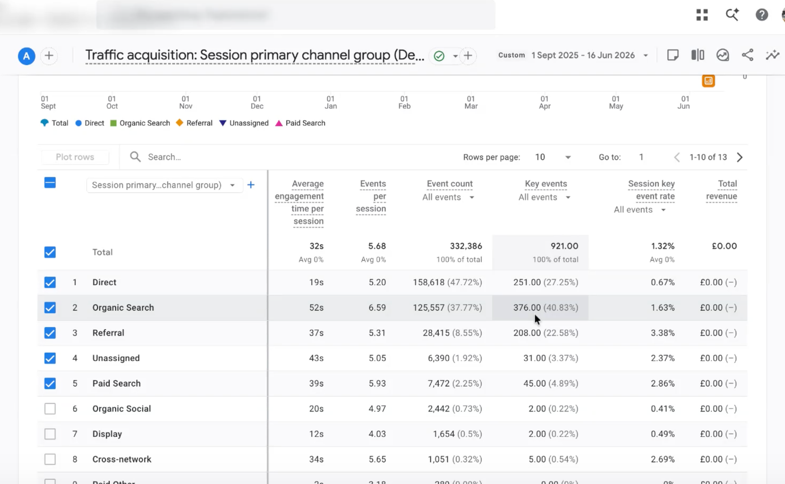 GA4 traffic acquisition by channel group — Organic Search 376 key events (40.83%) at 1.63% session key event rate vs Direct 251 (27.25%) at 0.67%, total 921 key events
