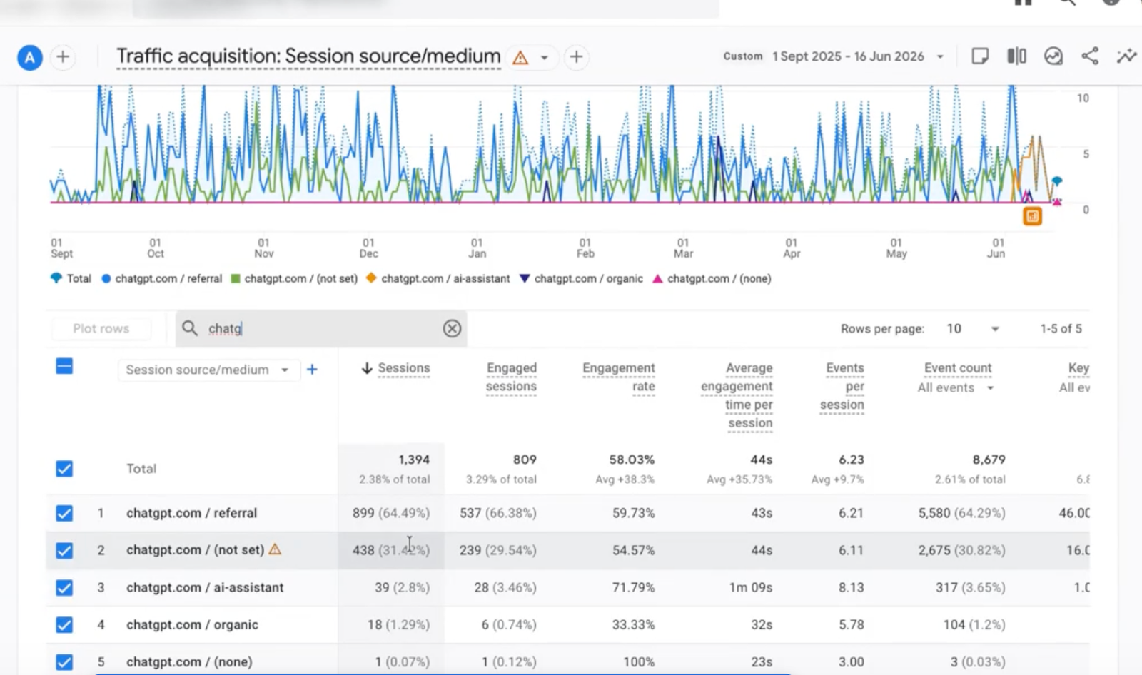 GA4 session source/medium filtered to ChatGPT — 1,394 total sessions, 809 engaged sessions, 58.03% engagement rate across chatgpt.com referral, not set, ai-assistant, and organic