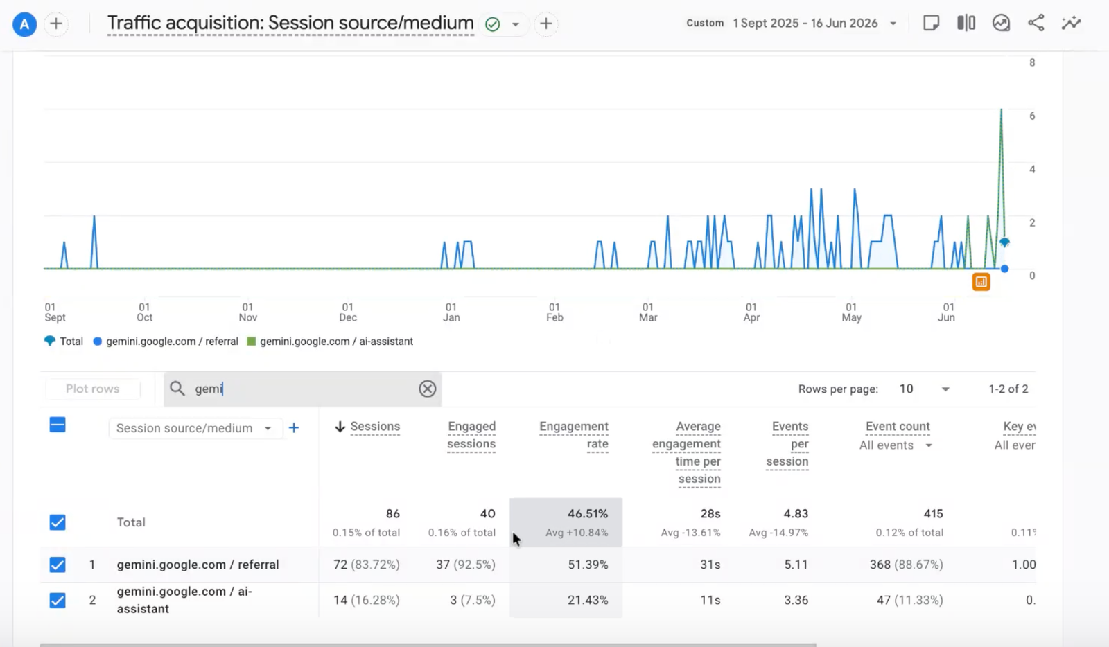 GA4 session source/medium filtered to Gemini — 86 sessions, 40 engaged, 46.51% engagement rate