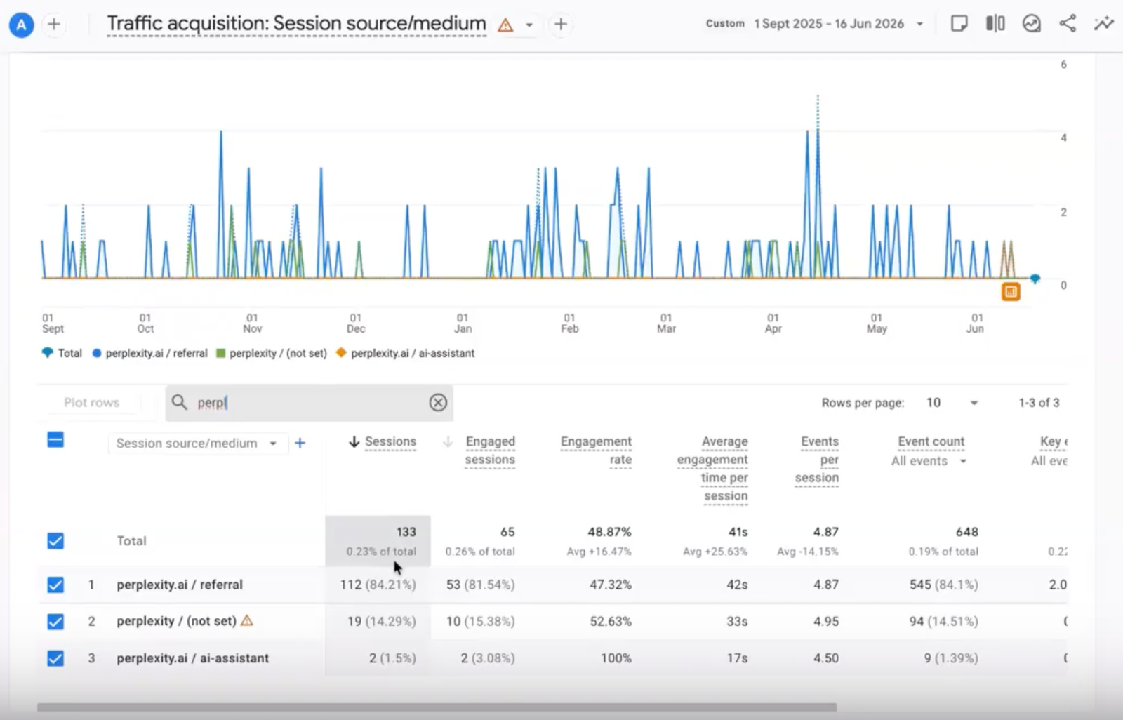 GA4 session source/medium filtered to Perplexity — 133 sessions, 65 engaged, 48.87% engagement rate