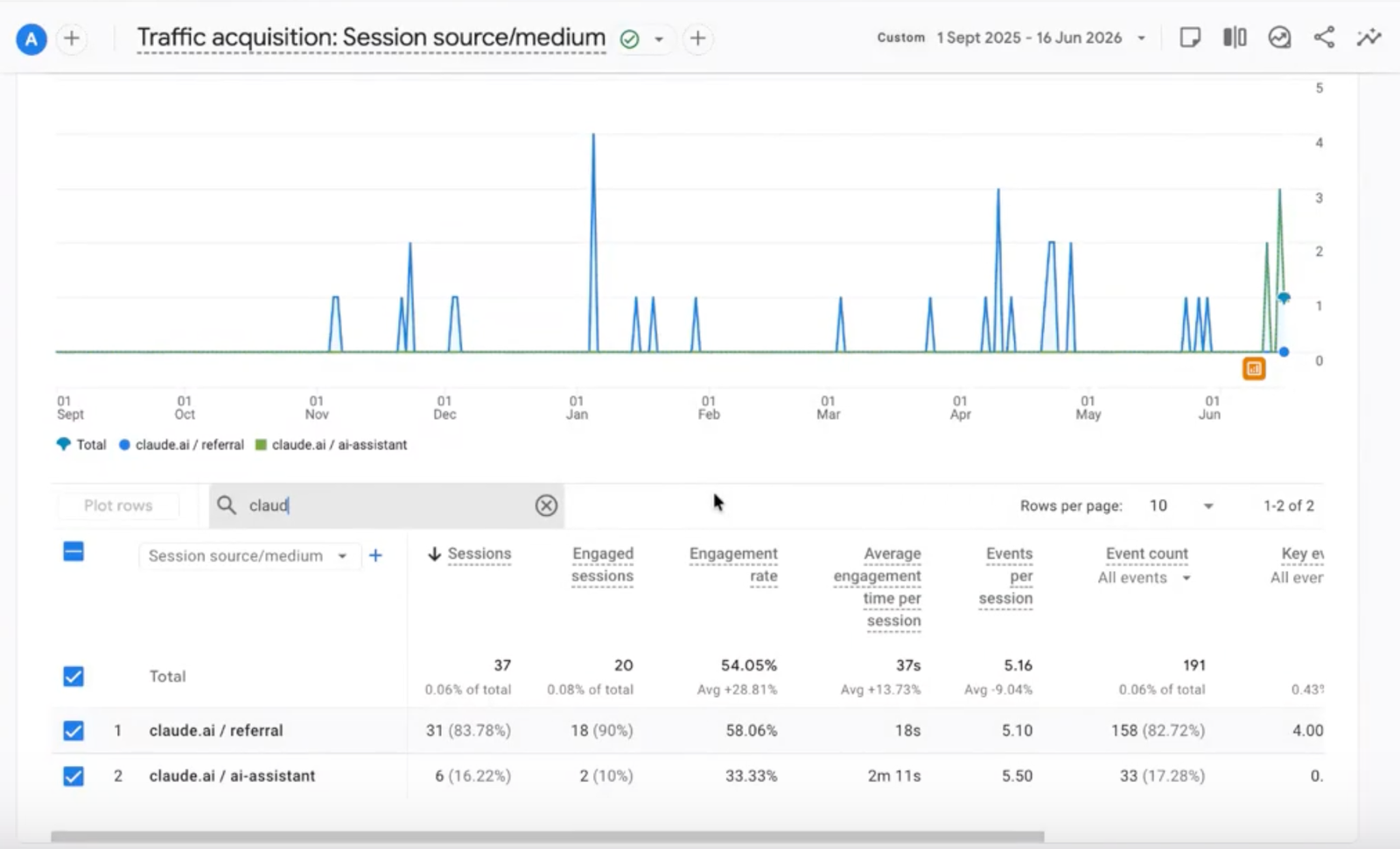 GA4 session source/medium filtered to Claude — 37 sessions, 20 engaged, 54.05% engagement rate