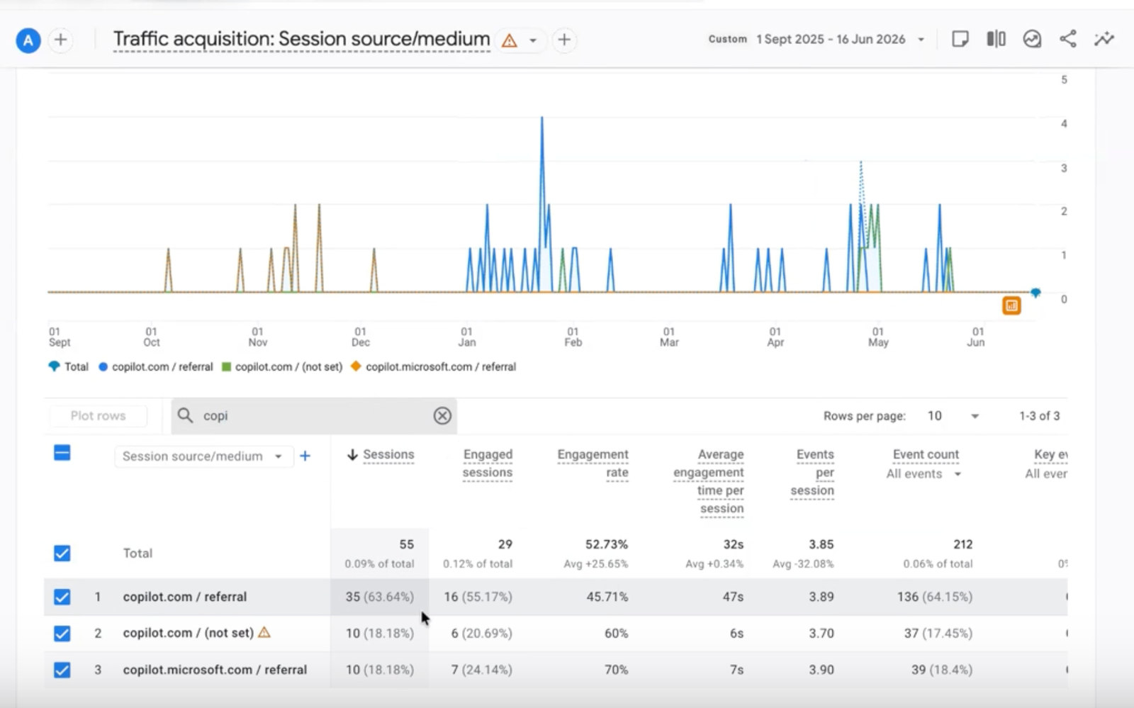GA4 session source/medium filtered to Copilot — 55 sessions across copilot.com and copilot.microsoft.com, 52.73% engagement rate