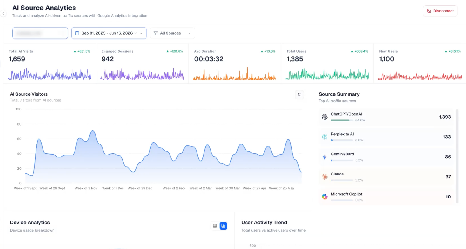 AI source analytics dashboard — Total AI visits 1,659 (+621.3%), engaged sessions 942 (+691.6%), avg duration 3m 32s, 1,385 users, 1,100 new users; ChatGPT 1,393 (84%), Perplexity 133 (8%), Gemini 86 (5.2%), Claude 37 (2.2%), Copilot 10 (0.6%)