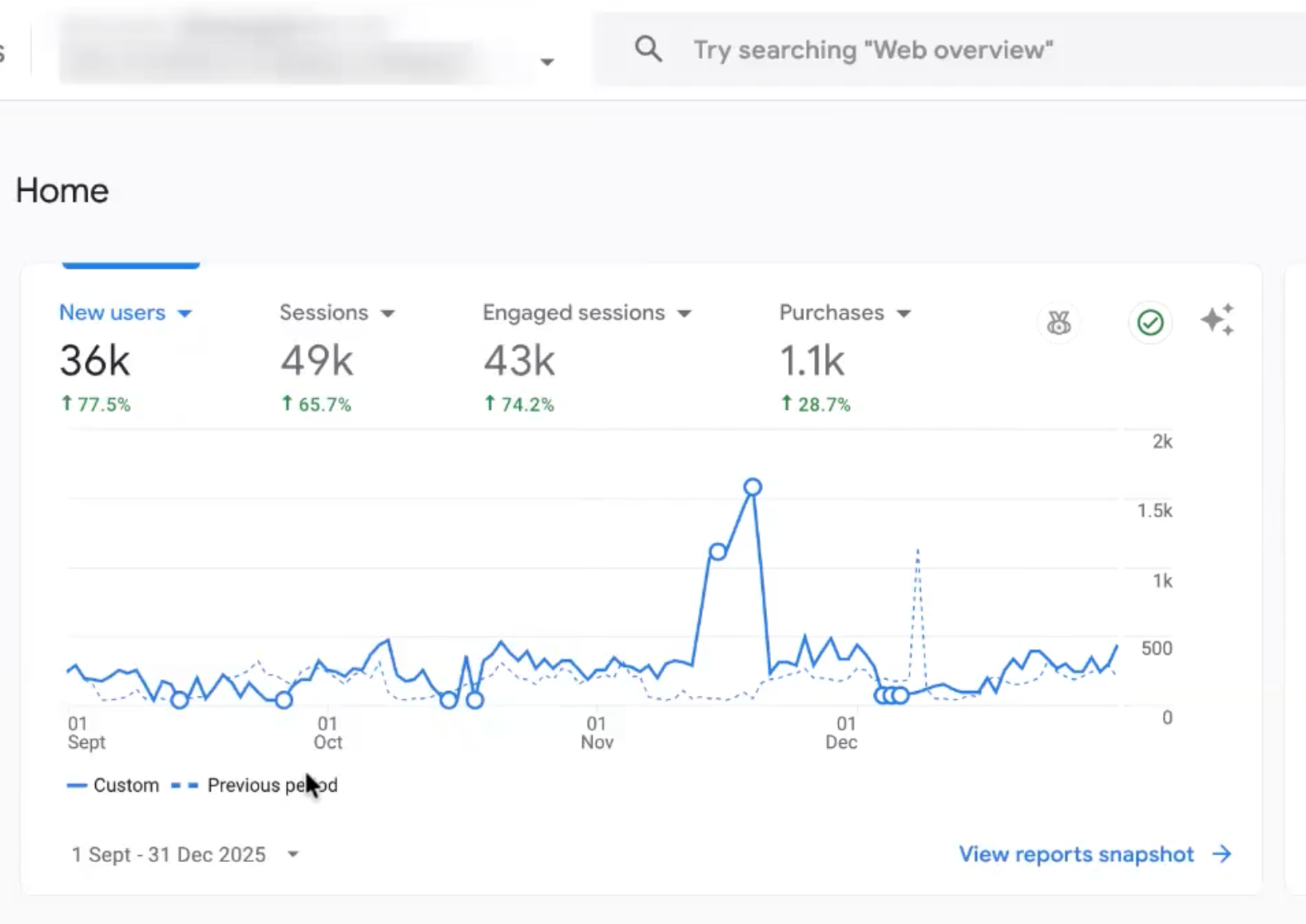 GA4 home overview — New users 36K (+77.5%), Sessions 49K (+65.7%), Engaged sessions 43K (+74.2%), Purchases 1.1K (+28.7%), 1 Sept – 31 Dec 2025 vs previous period