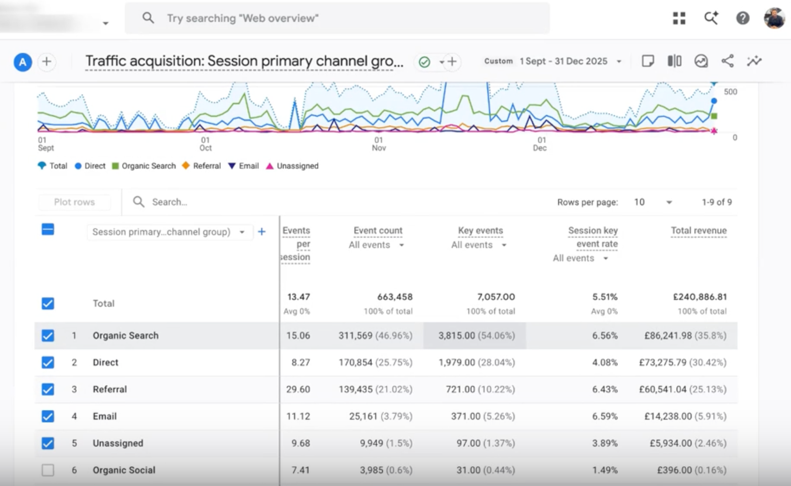 GA4 traffic acquisition by channel group — total revenue £240,886.81 and 7,057 key events; Organic Search £86,241.98 (35.8%) with 3,815 key events (54.06%), Direct £73,275.79, Referral £60,541.04, Email £14,238.00