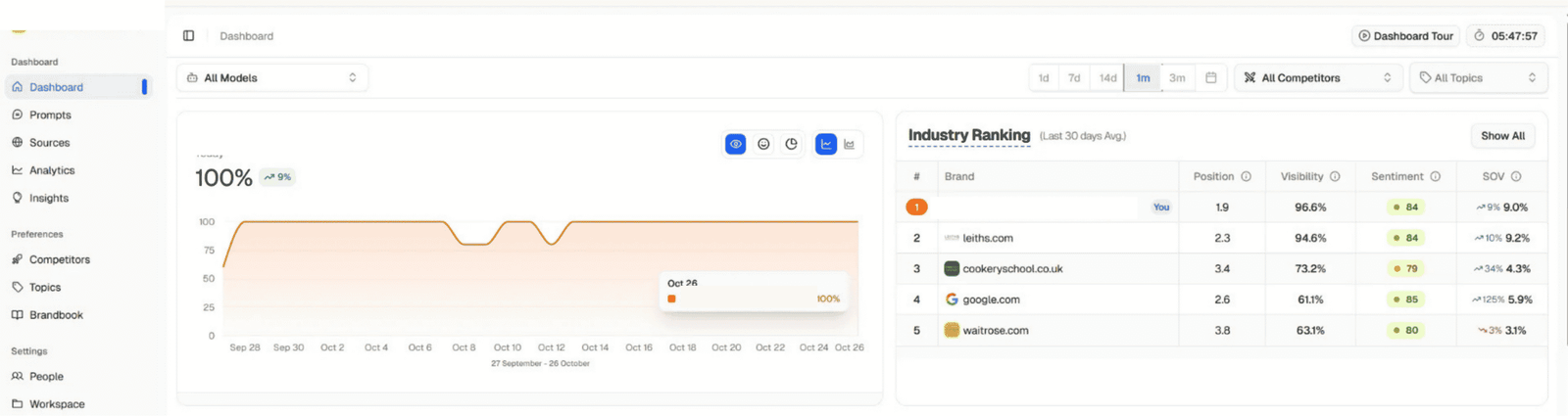 AI ranking — Culinary Education Avg. Visibility 100%, Industry Ranking #1, Visibility 96.6%, SOV 9.0%