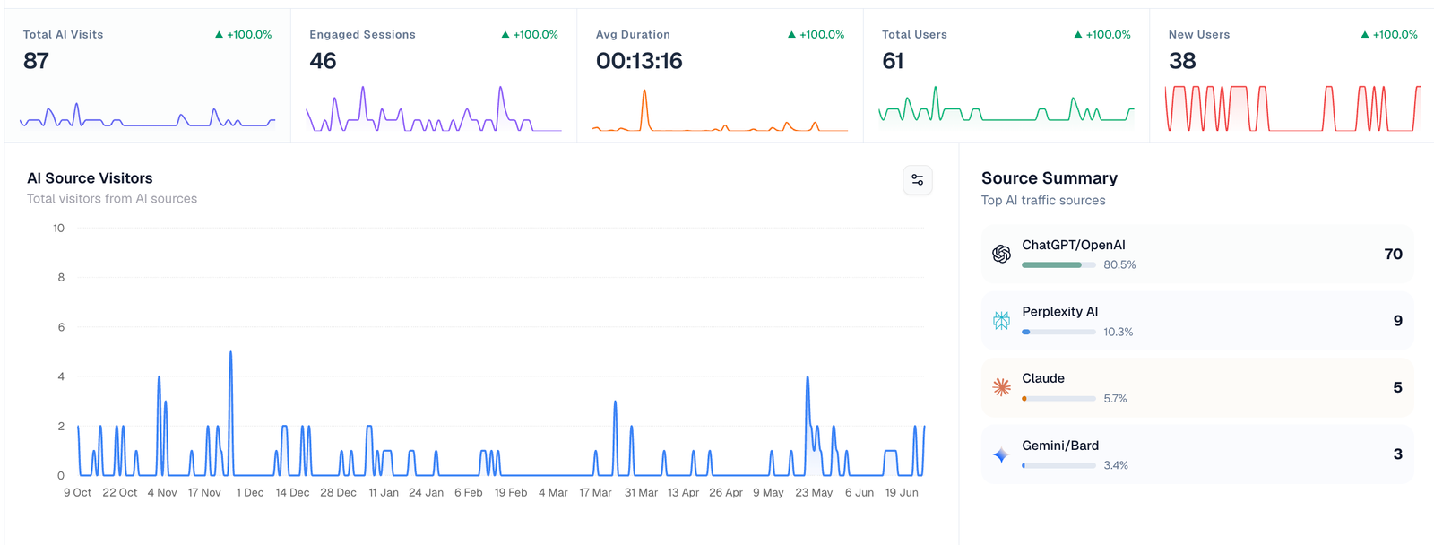 AI source visitors dashboard — Total AI visits 87, Engaged sessions 46, Avg duration 13m 16s, Total users 61, New users 38; top AI sources ChatGPT/OpenAI 70 (80.5%), Perplexity 9 (10.3%), Claude 5 (5.7%), Gemini 3 (3.4%)