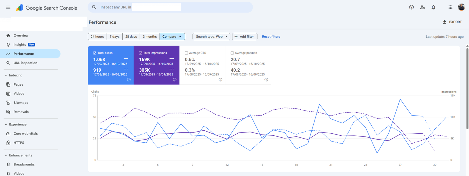 Market research firm GSC compare, position 40.2 to 20.7, CTR 0.3% to 0.6%