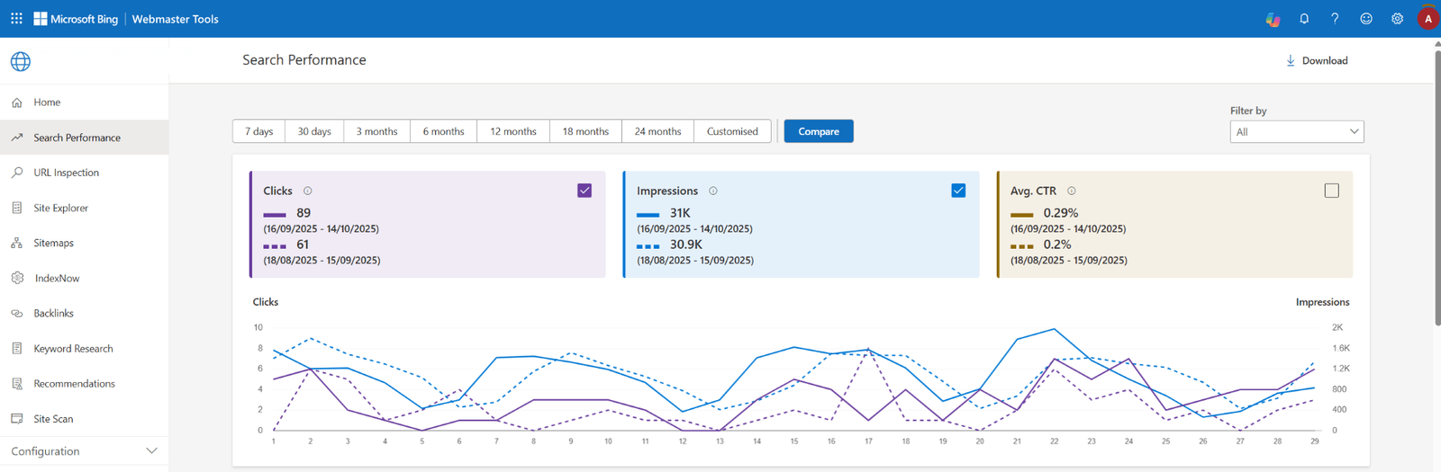 Bing Webmaster compare — Clicks 61 → 89, Impressions 30.9K → 31K, Avg. CTR 0.2% → 0.29%
