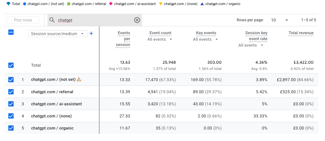 GA4 report: chatgpt.com traffic drove £3,422 in tracked revenue across 25,948 events and 303 key events