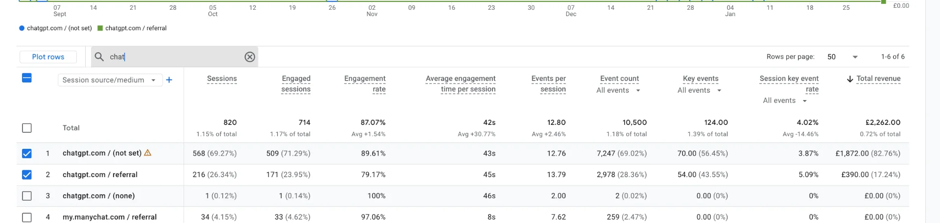 GA4 chat-source report — group totals 820 sessions, 714 engaged, 87.07% engagement rate, 124 key events, £2,262.00 revenue; chatgpt.com rows account for 785 sessions and all key events and revenue