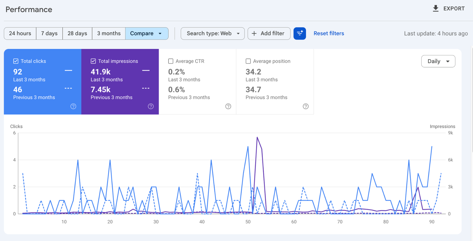 Digital marketing agency Google Search Console 3-month compare, impressions 7.45K to 41.9K, clicks 46 to 92