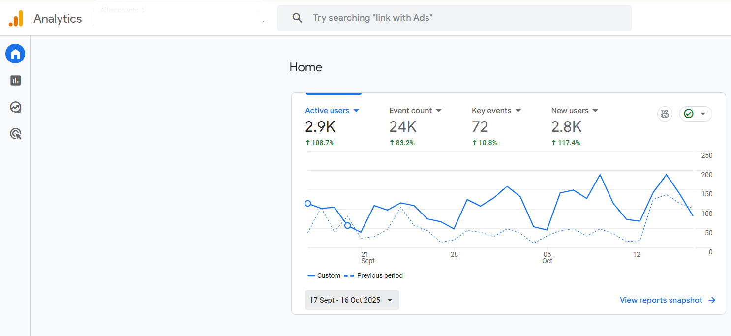 GA4 after-state — Active users 2.9K, Event count 24K, Key events 72, New users 2.8K