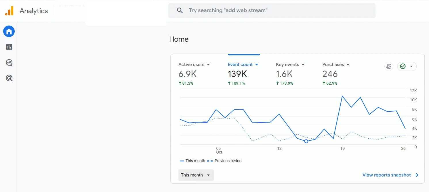 GA4 after summary — Active users 6.9K, Event count 139K, Key events 1.6K, Purchases 246