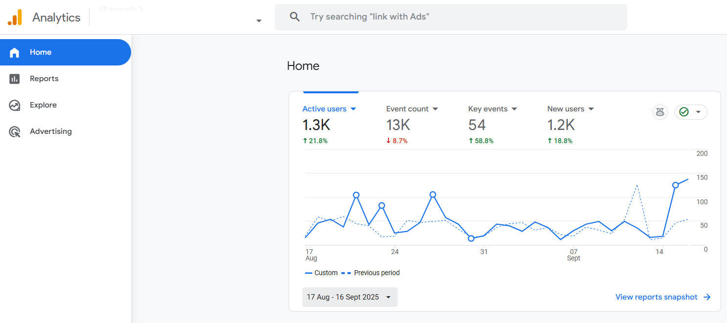 GA4 before-state — Active users 1.3K, Event count 13K, Key events 54, New users 1.2K