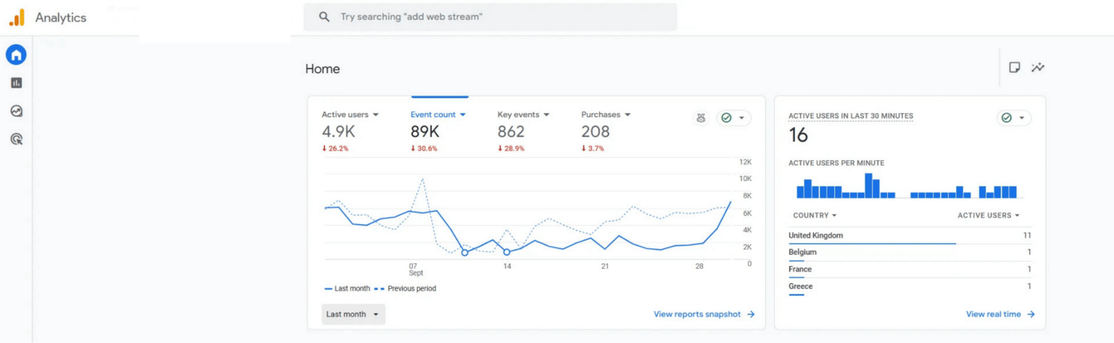 GA4 before summary — Active users 4.9K, Event count 89K, Key events 862, Purchases 208