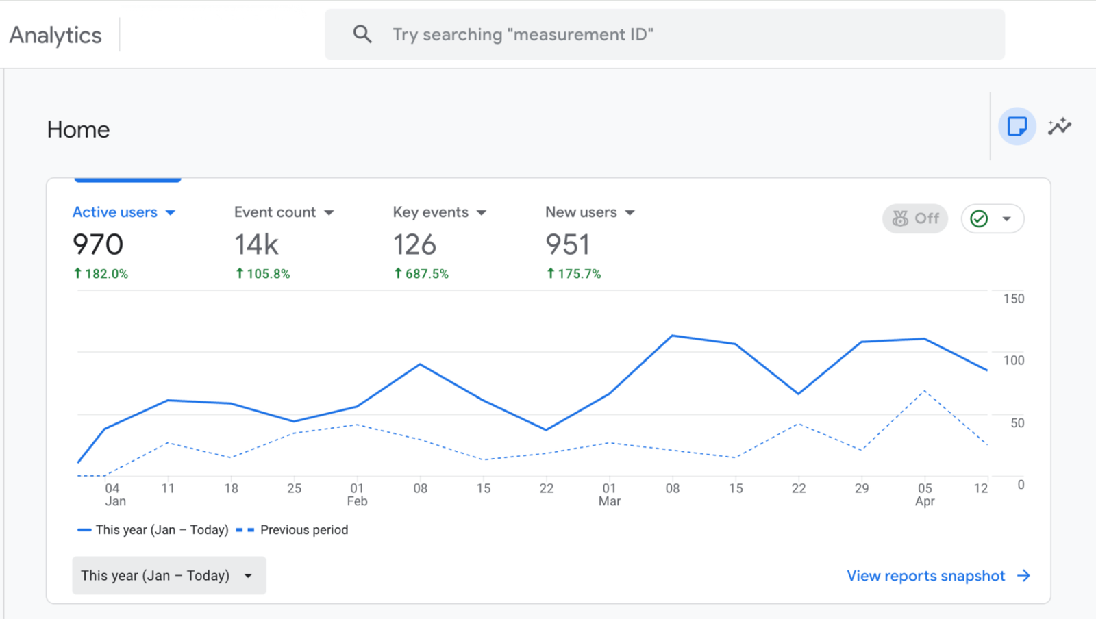 GA4 overall growth screenshot — Active users 970, Event count 14K, Key events 126, New users 951, with +182.0%, +105.8%, +687.5%, +175.7%