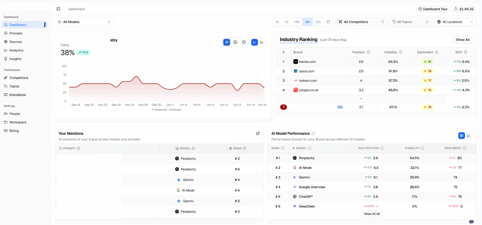 AI visibility benchmark — Avg. visibility 38%, Industry Ranking panel, #7 overall in UK market research