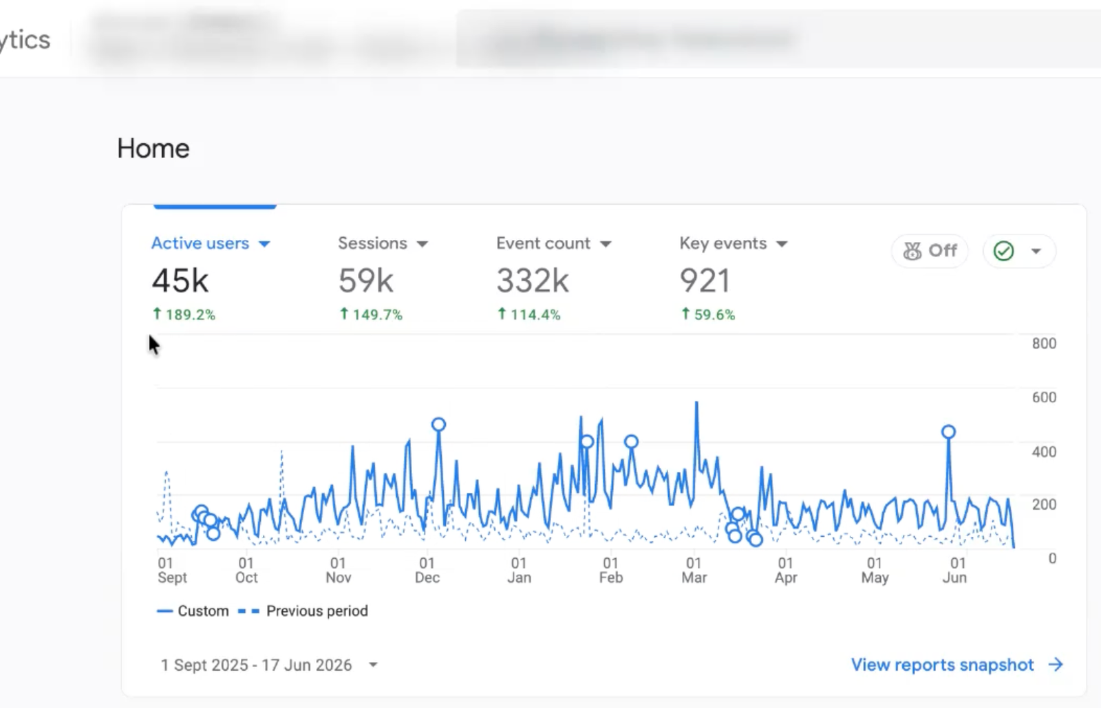 Professional services firm GA4 overview, +189.2% active users, +149.7% sessions